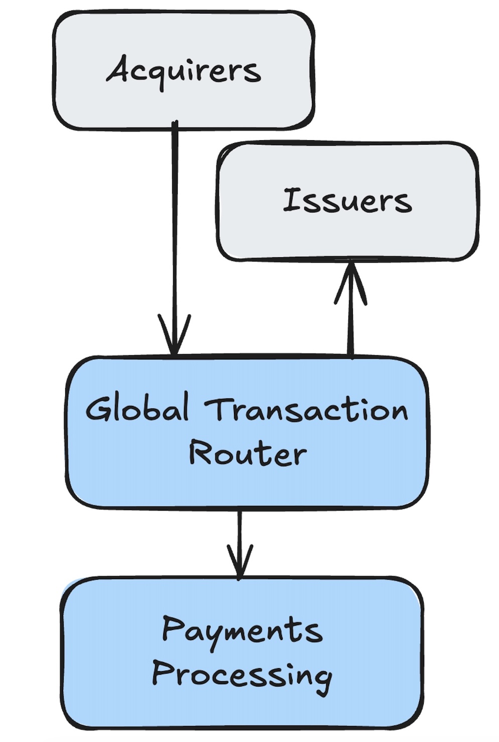 High-level Real-Time Payments Network Architecture